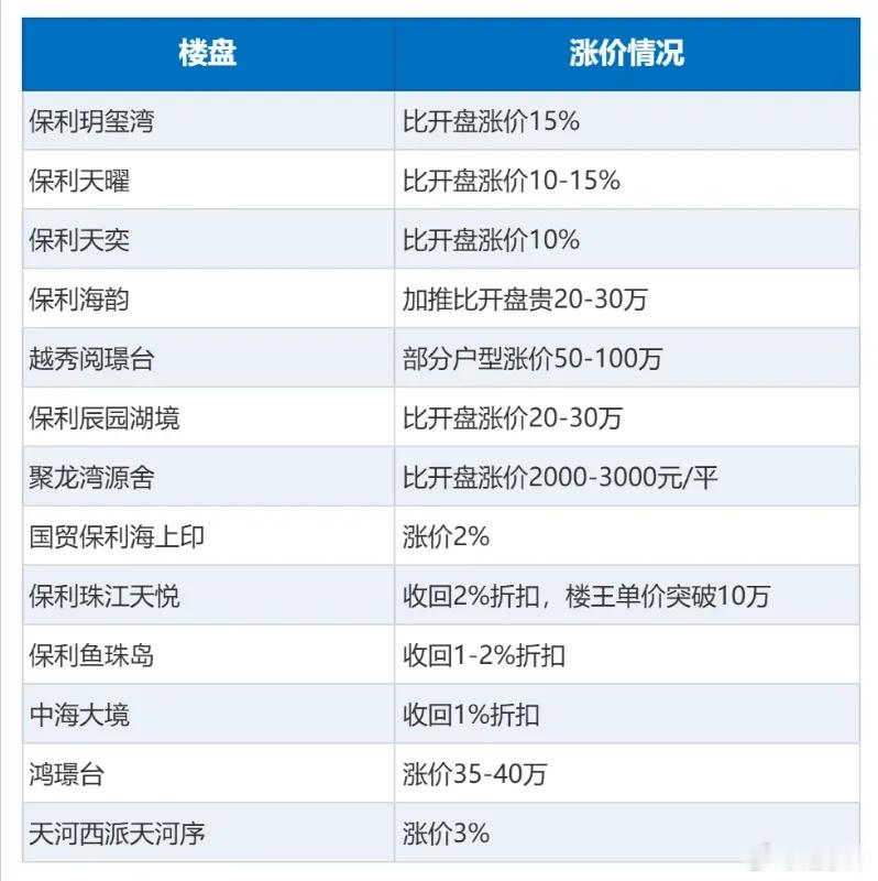 震撼！今年广州的新房，涨了这么多  摘自 黄有为 米宅 6月份，广州的...