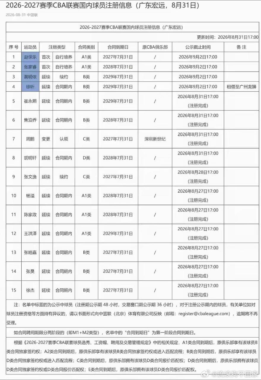 CBA官网更新广东宏远新赛季注册大名单#广东宏远[超话]# ​