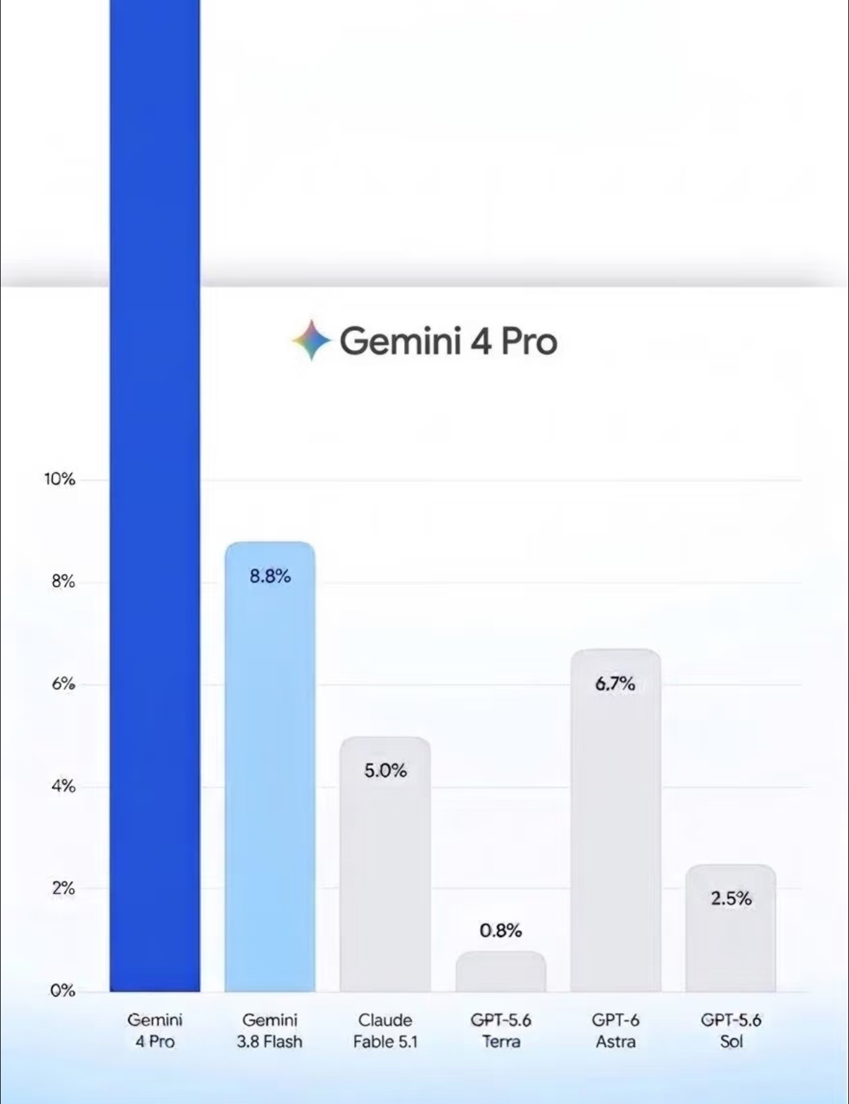 据说 Gemini 4 Pro 现在强得有点离谱。
别人柱子都还在图里，