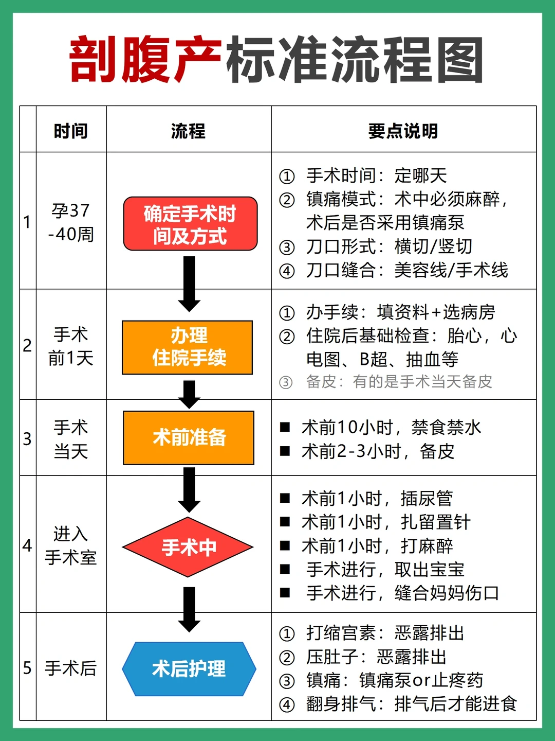 剖腹产标准流程图➕术后在医院5天怎么度过