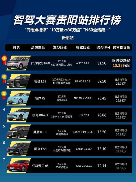 30万级网红款，居然都输给了这台10万级