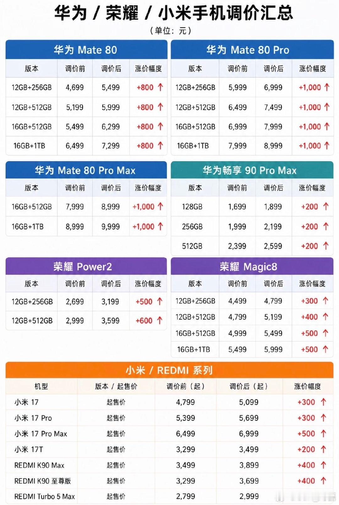 #手机涨价 卖不动#华为、荣耀、小米等品牌部分机型再次调价，没记错的话，这是年内第三次涨价了。[思考]

现在手机进入了一个怪圈：越贵越没人买，越没人买越要涨价。这循环像极了爱情，越作越怕失去，越怕失去越作。再这么涨下去，估计大家的换手机周期会越来越长了，又不是不能用。 ​