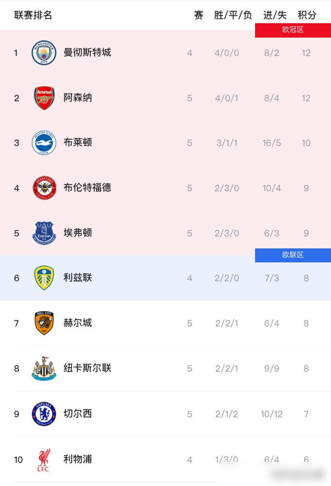 0-3，阿森纳在客场被布莱顿直接打花了。更扎心的是，阿尔特塔赛后一点没找借口。他原话，球队连足球最基本的赢球要素都没做到。争第一落点，输。抢第二落点，还是输。对手一上强度，中场直接失联。拿回球权就技术失误，摆脱不了人盯人，等于自己把脸伸过去挨揍。萨卡那几个机会但凡进一个，也不至于崩得这么脆。一个靠体