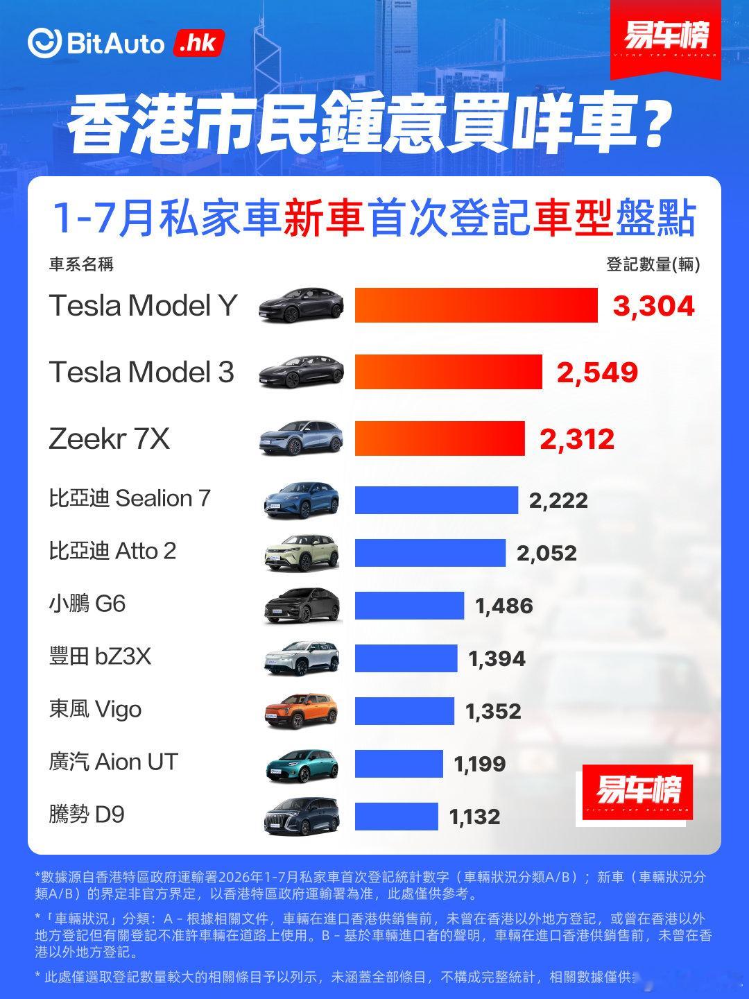 2026年7月&1-7月中國香港地區人民愛買什麼車？ ​