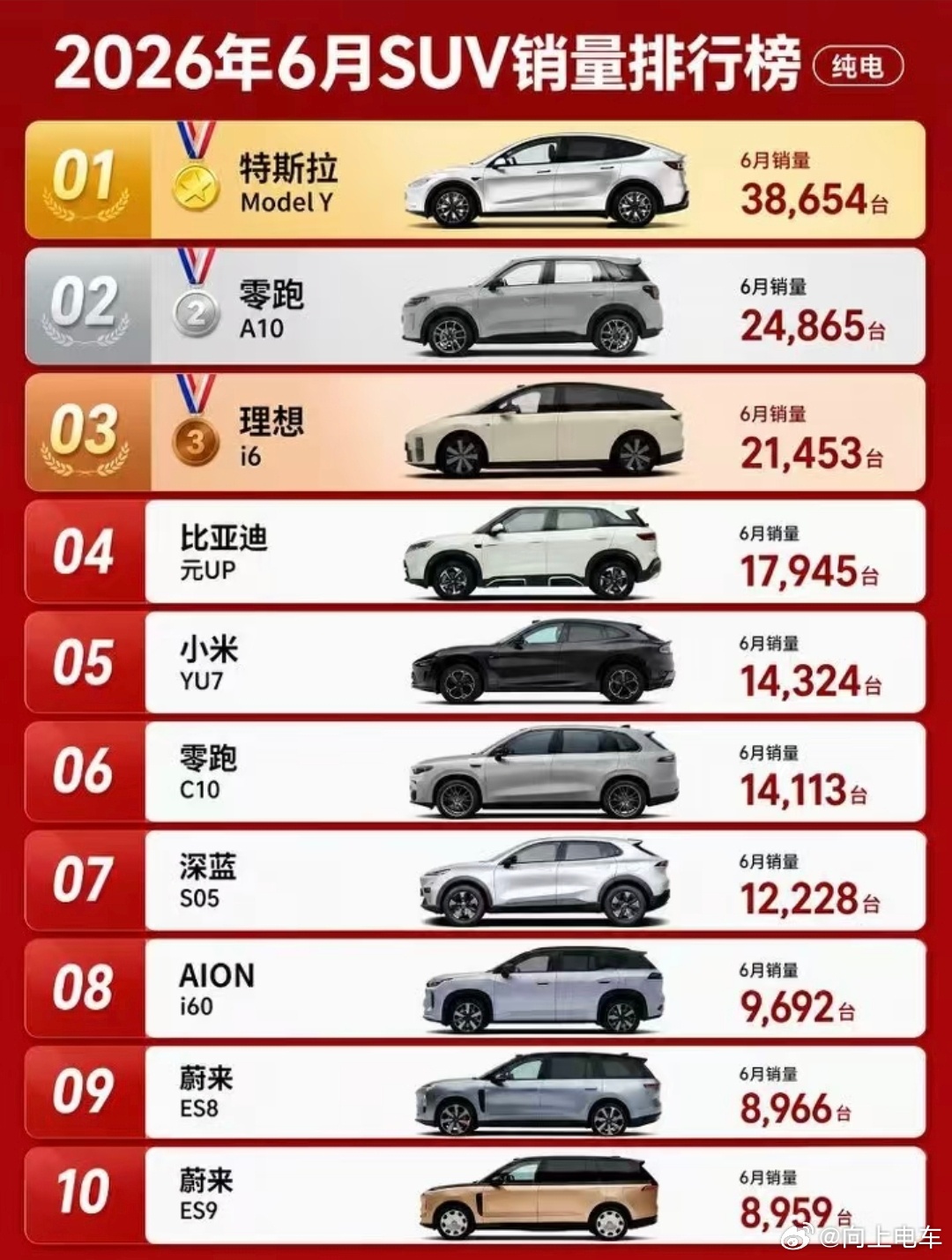 6月份纯电车型销量前十，特斯拉model  Y拿下第一名。1. 特斯拉...