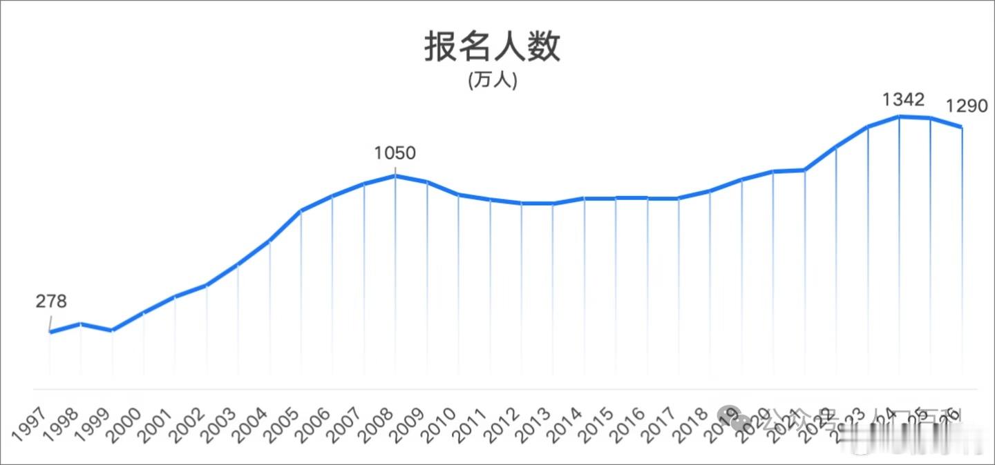 2026年高考1290万考生，为什么会减少45万？01 生源下降202...