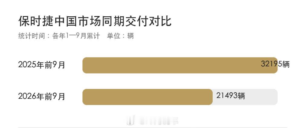 保时捷2026年前9个月，中国市场交付21493辆，同比下降33%，很直观反映现在豪华车市场的变化。不是品牌没有吸引力，而是消费者不再单纯为品牌溢价买单。#保时捷# ​