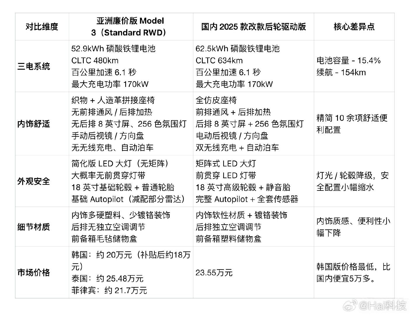 你们谁要是心动了，我只能说真饿了……#特斯拉推出平价版Model3# #平价版Model3删减了啥# ​