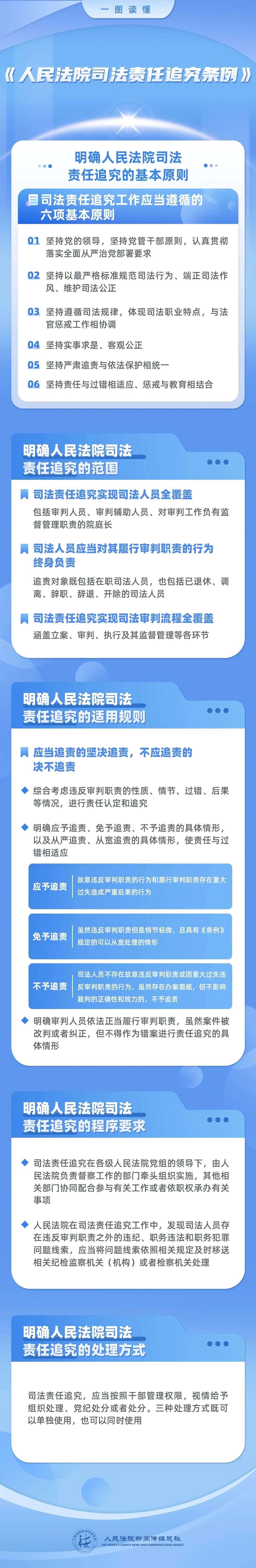 【用最严格的标准规范司法行为！一图读懂《人民法院司法责任追究条例》】10月21日，最高人民法院召开新闻发布会，发布《人民法院司法责任追究条例》（以下简称《条例》），强调要用最严格的标准规范司法行为，发出监督执纪越往后越严的强烈信号。司法活动中什么样的行为属于违反审判职责的行为，应当适 ​