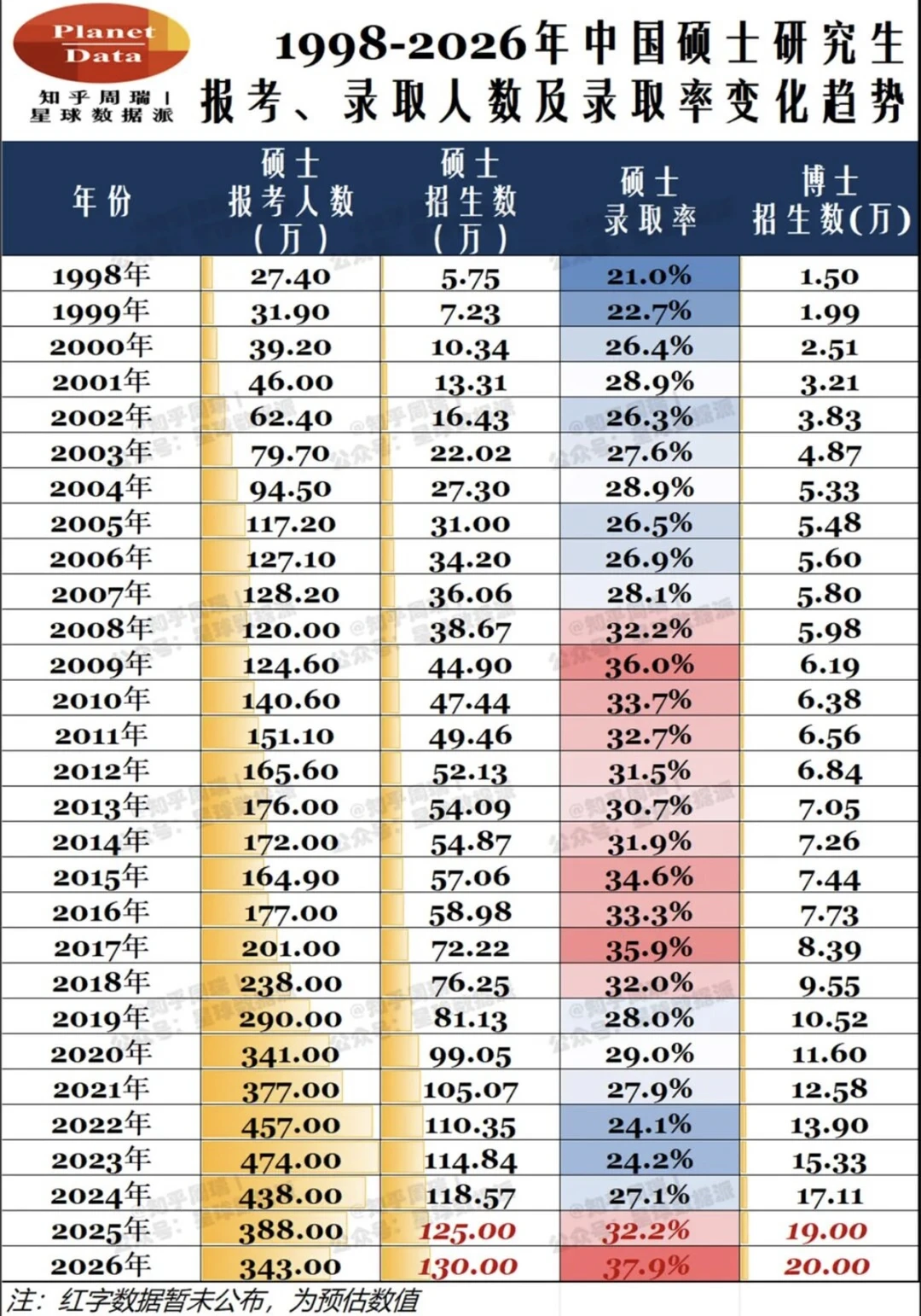 2026博士招生人数预计突破20万！