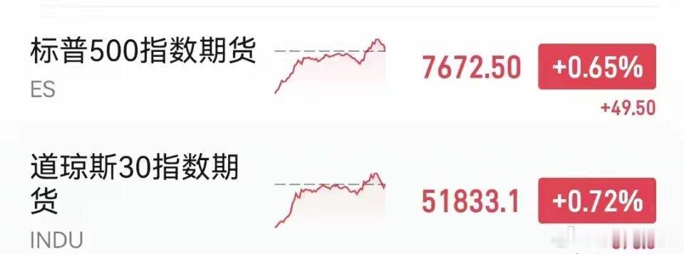 美股盘前大涨！算力Nebius大涨7%、CoreWeave涨5%，A股科技股今天假摔？
隔夜美联储加息的利空终于落地，美联储主席鹰派讲话后，美股三大指数全线跳水，不过隔夜美股科技顶住了空方压力，普遍收红。
至9月17日美股盘前，这些利空似乎就就消化完了，盘前美股三大指数股指期货全线上涨。
9月17日，据财联 ​
