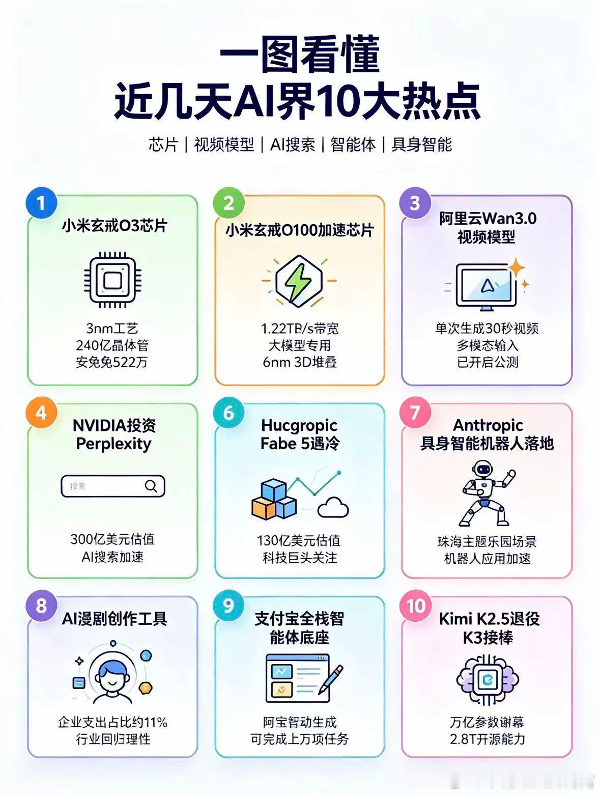 🔥#AI圈变天了# 国产芯片杀疯、海外模型遇冷、机器人收门票…10条热点一次看完
中国这边疯狂搞硬件、搞落地：
✅小米玄戒O3跑分522万全球首破500万，央视点名
✅玄戒O100给手机装AI专用显卡，端侧大模型提速10倍
✅阿里云Wan3.0小说直接生成30秒视频，已公测
✅智元×长隆建全球首个机器人主题乐园， ​