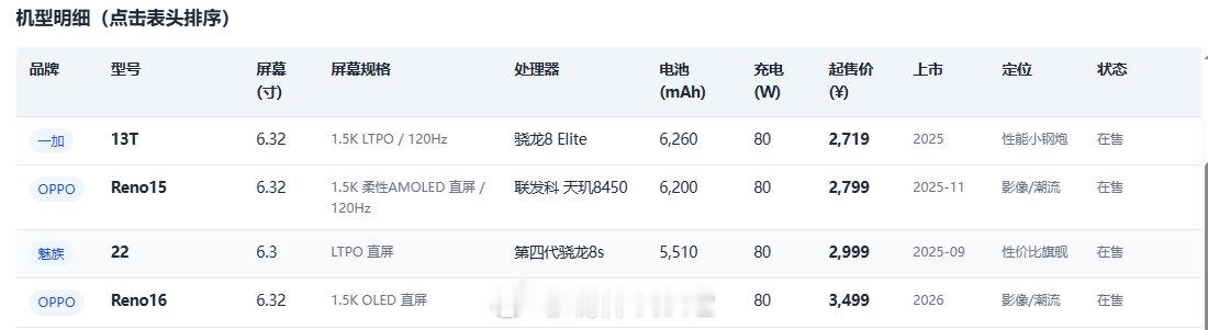 这几款6.3寸的小屏手机，如果是你的话你会选择哪一款？#小屏超旗舰# ​
