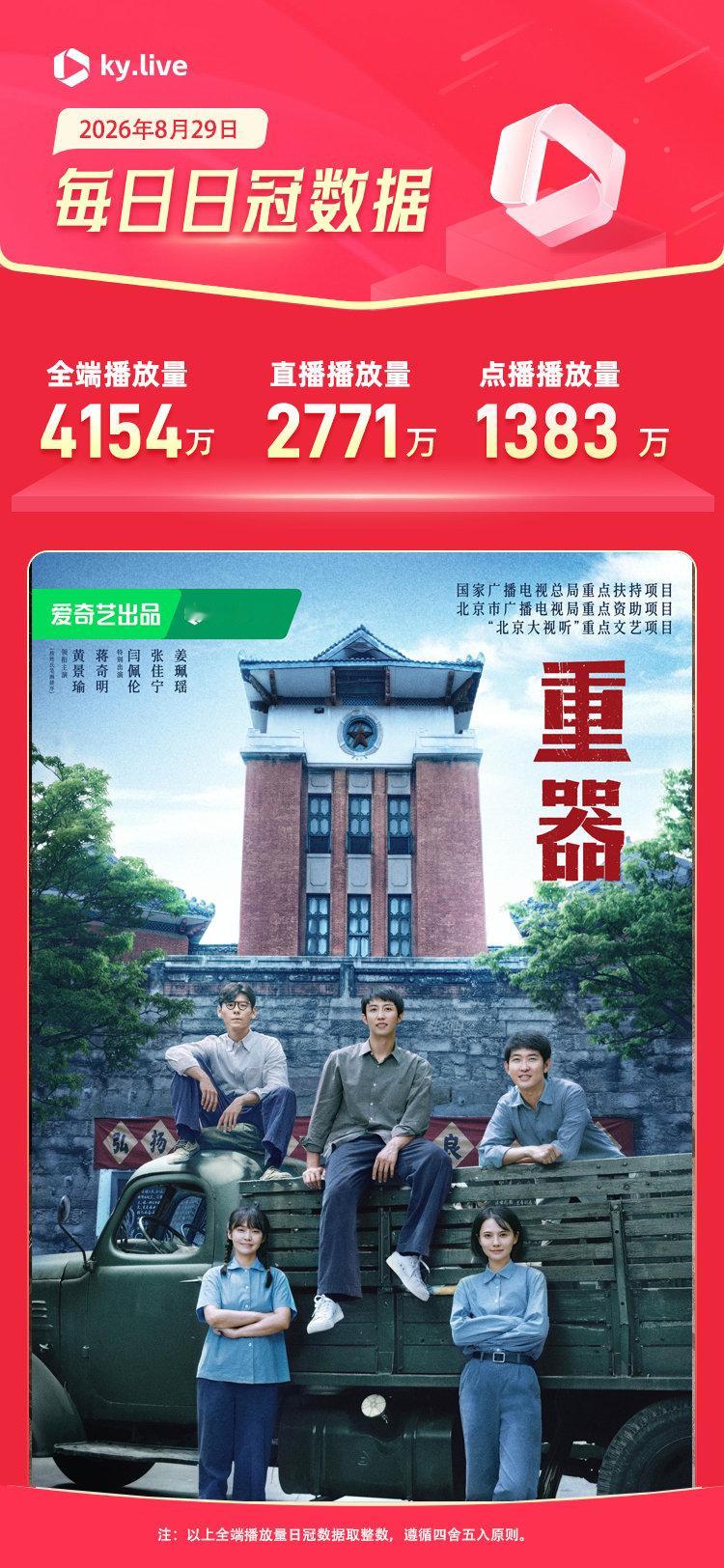 #酷云全端播放# 8月29日日冠数据表现：由 主演的 昨日全端播放量4154万获得日冠，直播播放量2771万，点播播放量1383万🔥🔥🔥 追剧必备： ​