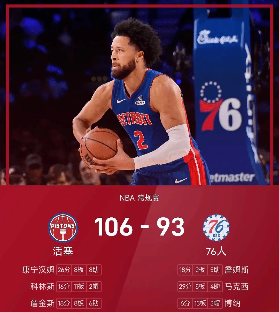 🔥#活塞客场击败76人#
10月26日讯，NBA常规赛，76人主场迎战活塞。活塞开局攻势凶猛，康宁汉姆带队冲击篮筐，首节便建立两位数优势。76人依靠马克西、杰伦·布朗奋力追分，一度缩小分差。但康宁汉姆与詹金斯及时稳住局势，末节活塞多点开花守住领先。全场战罢，活塞106-93客场拿下胜利。
#NBA# ​