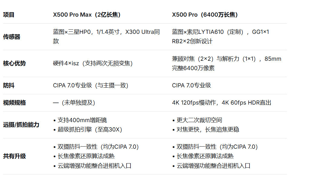 关于X500系列的影像功能，核心依靠“两颗超级长焦拉满”，分别覆盖极致远摄和高质量日常长焦场景。
 
这次的Pro 和Pro Max都有不同程度的提升，蓝厂真的下血本了 ​