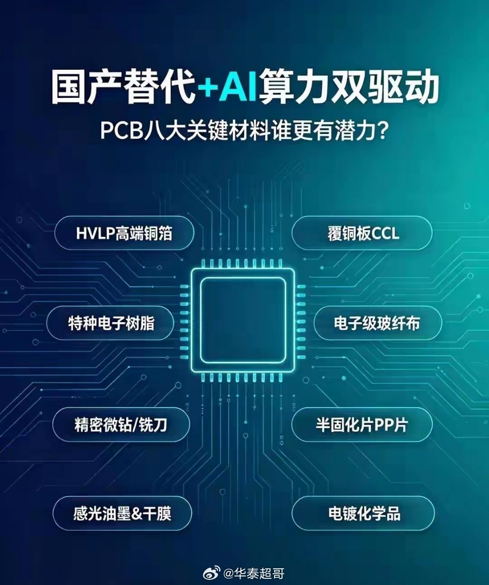 AI算力+国产替代共振｜PCB八大上游材料梳理
 
AI服务器需求持续扩张，带动PCB产业链景气上行，上游核心材料既要匹配算力硬件的升级需求，又面临国产替代的巨大空间。下面梳理PCB八大关键原材料，从应用场景、产业逻辑梳理赛道机会，重点参考算力需求弹性、高端产品缺口、国产化空间以及盈利弹性。
 
1 ​