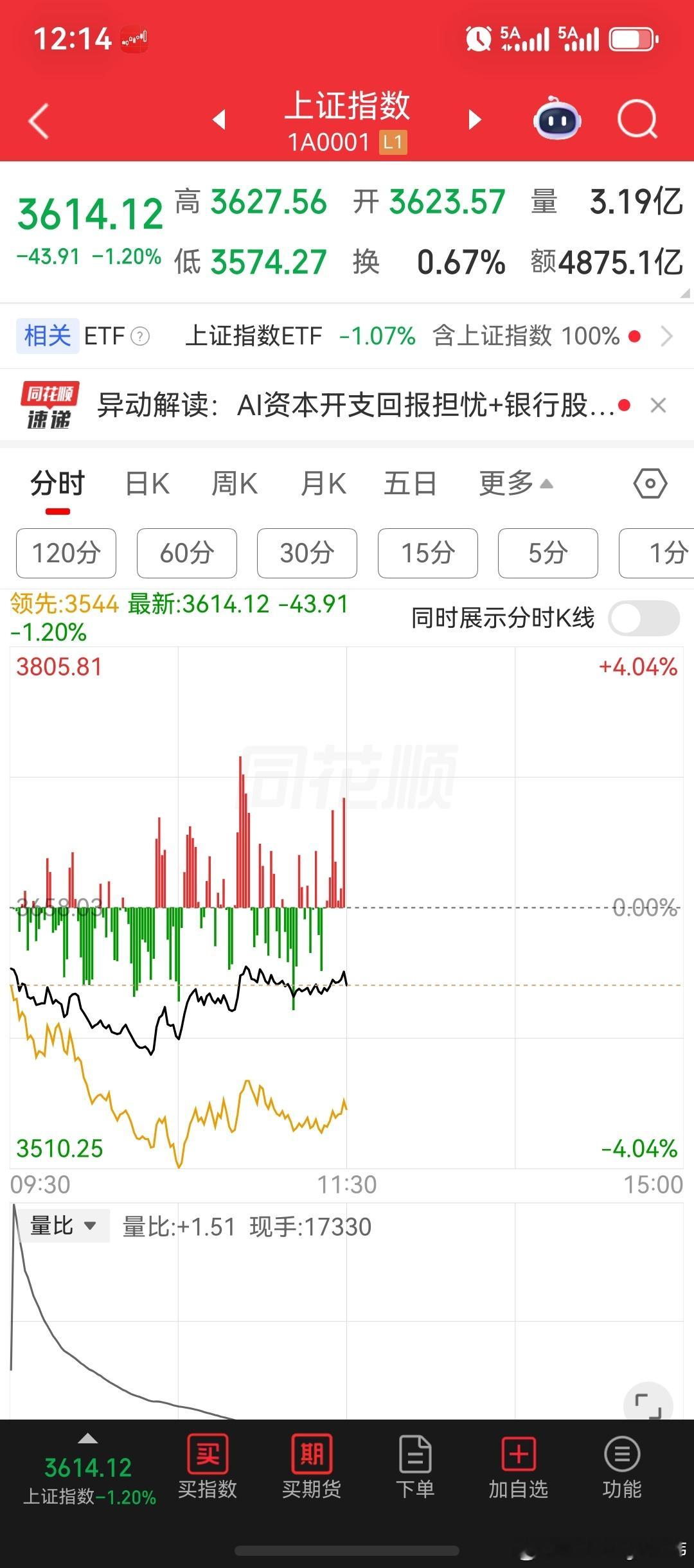银行、保险齐发力，上证指数重返3600点上方！创业板指跌破2500点关口；中际旭创股价跌超5%；新易盛股价跌超8%；白酒板块，与超跌老登股反弹；盘面上超4800股下跌；科创50指数跌破1300点。

截至午间收盘来看，沪深两市成交额增量1490亿，合计报10768亿，为近半个月以来首次放量砸盘，整体效果还不错， ​