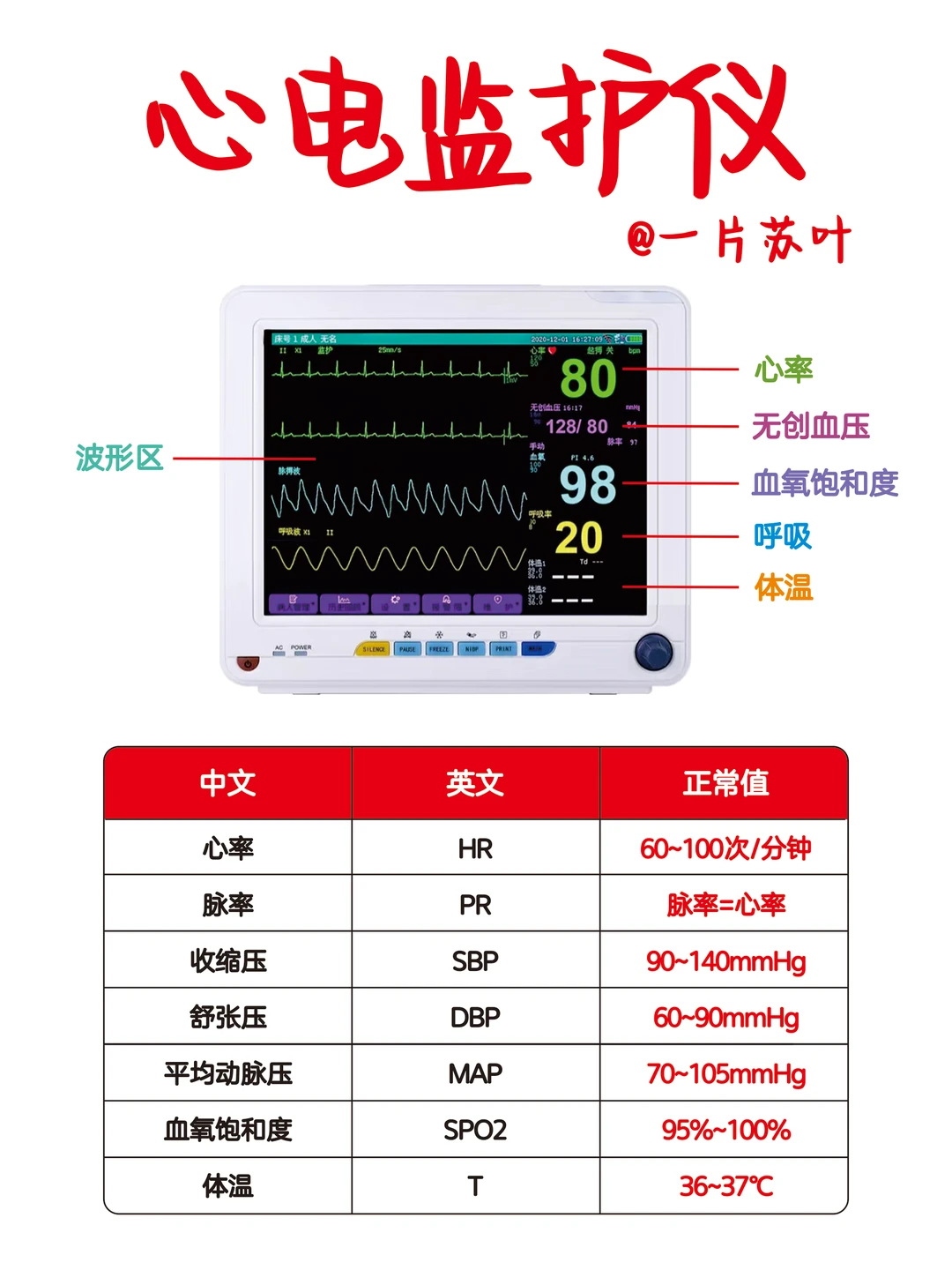 手写笔记✅一张图看懂心电监护仪‼️