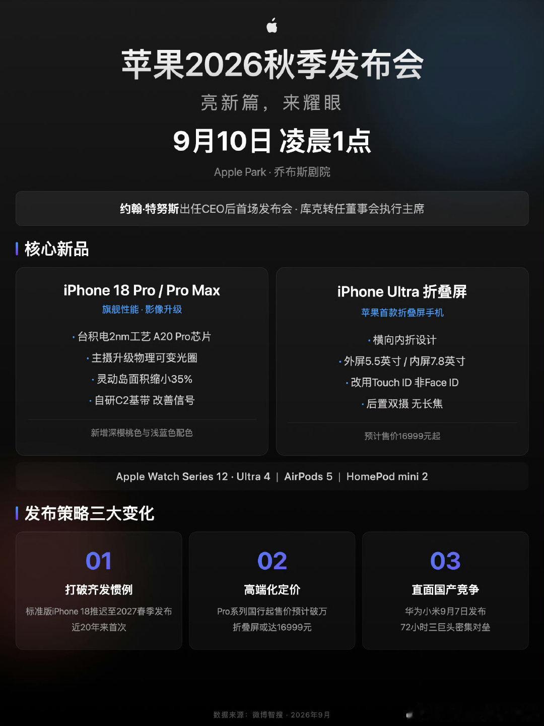 #苹果官宣秋季发布会时间# 苹果2026秋季发布会定档，北京时间9月10日凌晨1点开始。
 
这次看点很足，是新任CEO约翰·特努斯上台后的首秀。
会上要一口气带来iPhone 18 Pro系列，还有iPhone Ultra折叠屏，双旗舰登场。
终于等到苹果自家折叠iPhone，不少人都蹲直播等着看。 ​