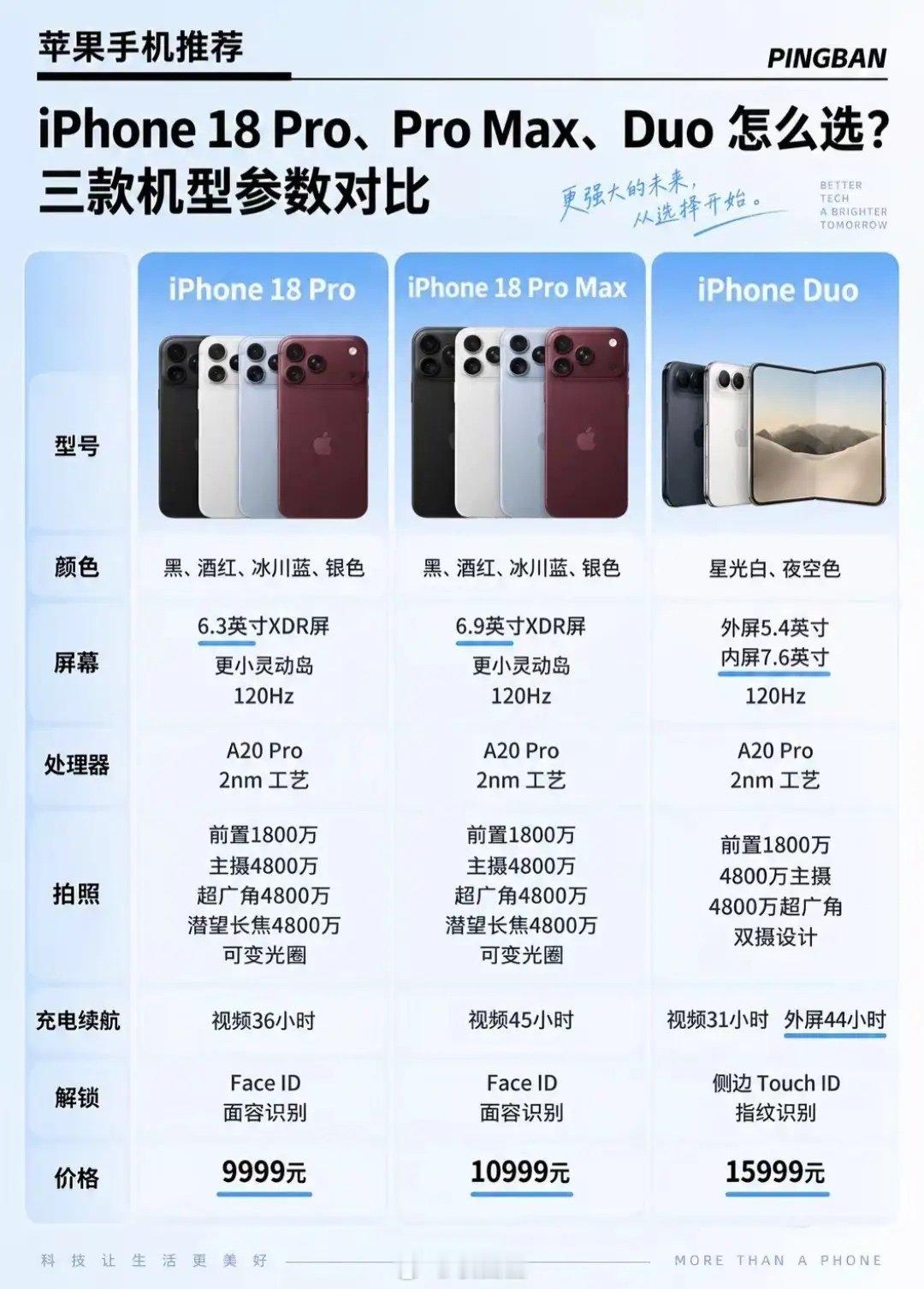 #iPhone18Pro价格#iPhone18三款新机怎么选？一张对比看懂Pro、Pro Max、Duo…… ​