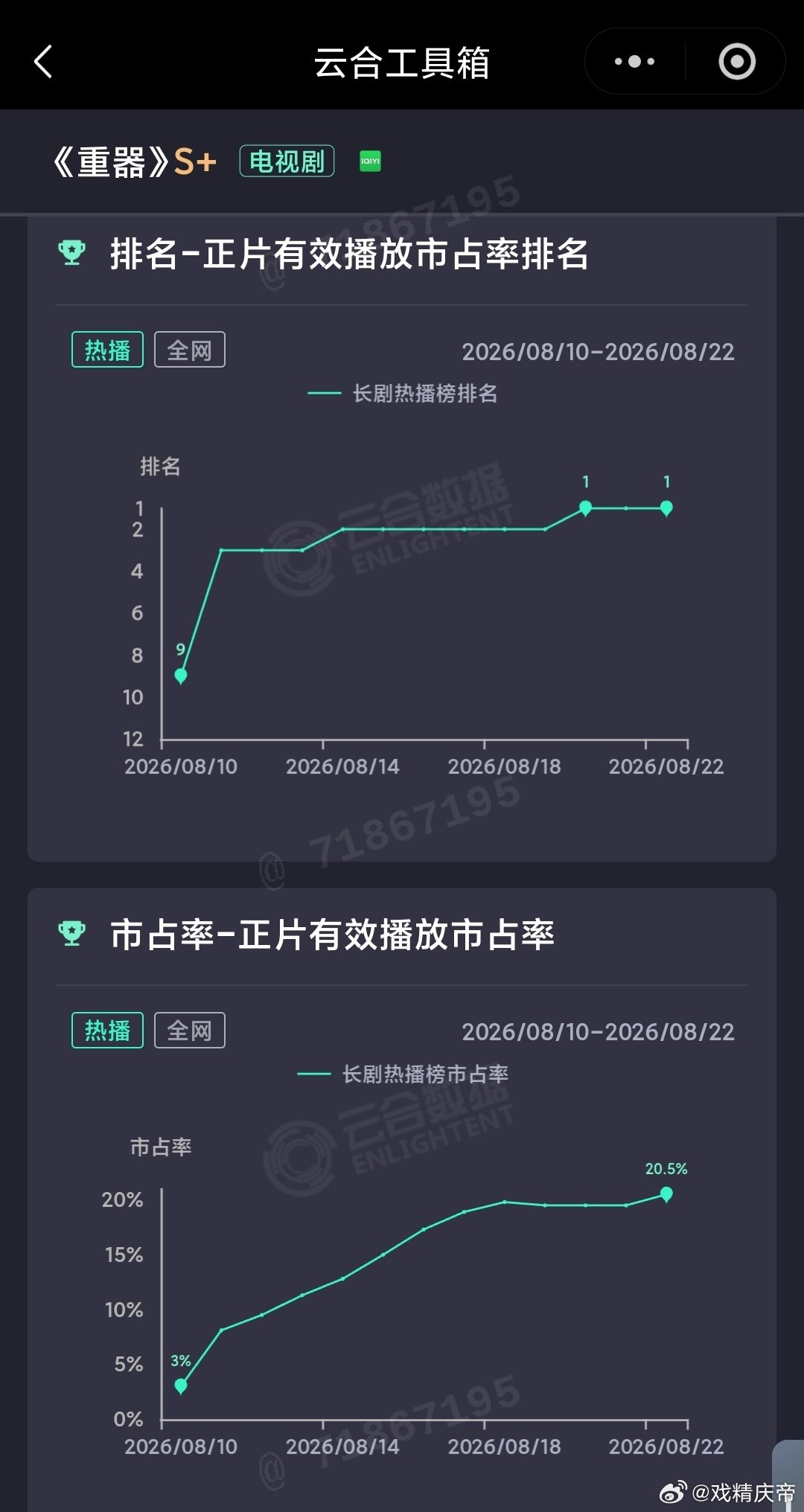 8.22云合：

#重器# 新高首破20%，

#蝉# 第三日5.6%，涨得不行。 ​