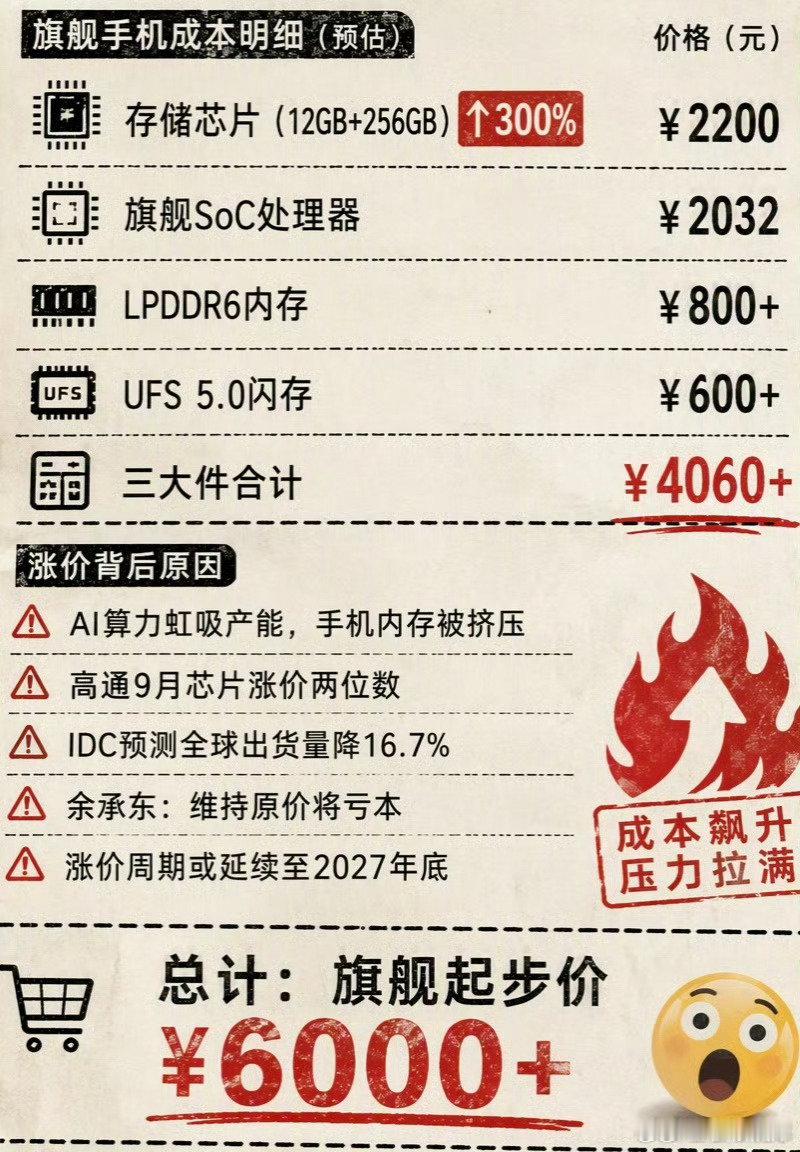 #多款手机正式涨价##老款手机集体涨价# 

尽管行业给出了解释是因为成本上涨，但当商品失去了最基本的价值，还有必要买么？那些所谓的性能和卖点，又值几斤掂量？

感觉在倒逼年轻人理性消费～ ​