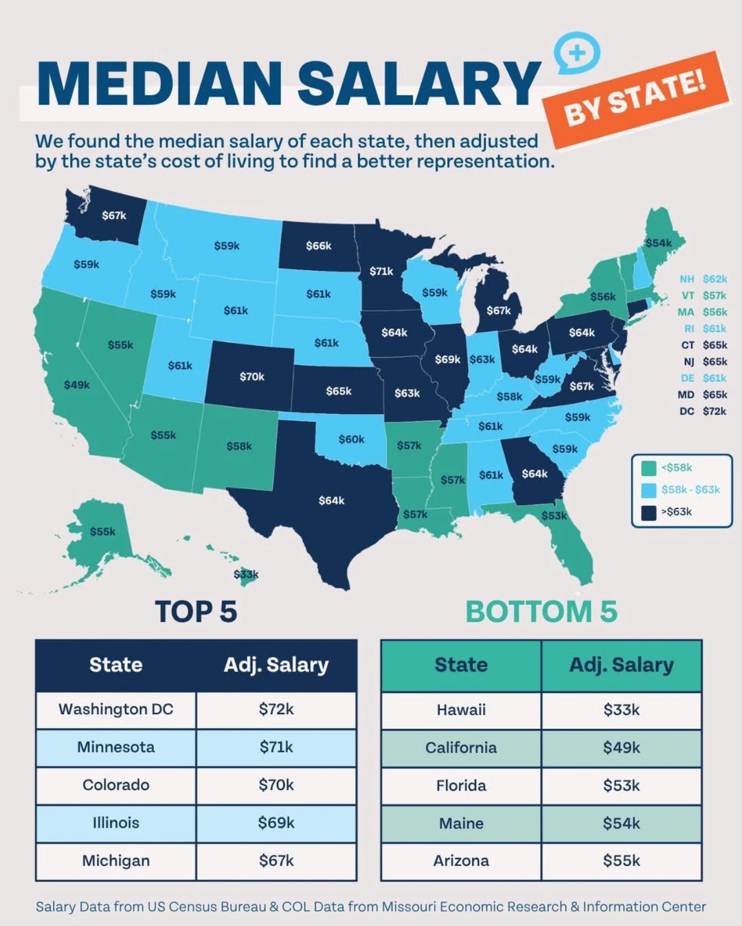 💼扣掉生活成本后 哪些州才是真正“最能攒钱