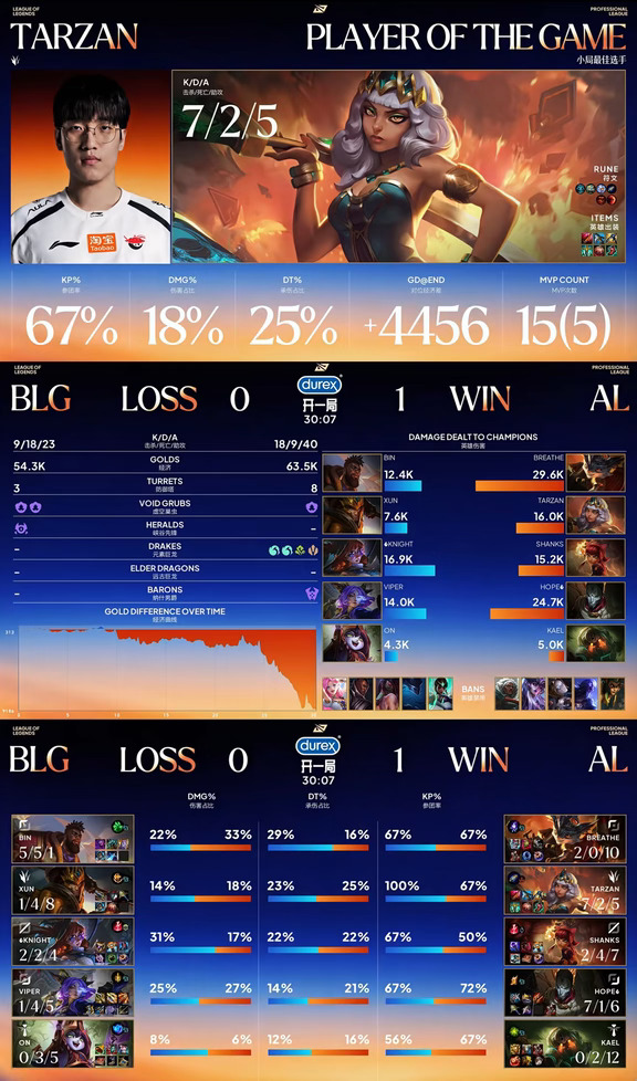 Tarzan连拿两把MVP，要3-0送走BLG？