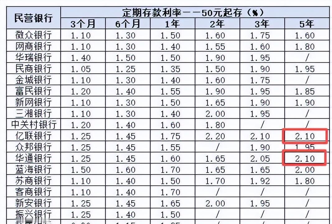 降息喊了好几年，民营银行悄悄涨价了。

打开手机银行你会发现，消失一阵的5年期定存又回来了，利率还站上了2字头。公开信息显示：华通银行5年期利率2.1%，华瑞银行2.0%，新网1.9%，网商、苏商1.8%。

隔壁国有大行5年期大额存单才1.6%左右。按官方挂牌利率粗算：10万存5年，2.1%到期拿