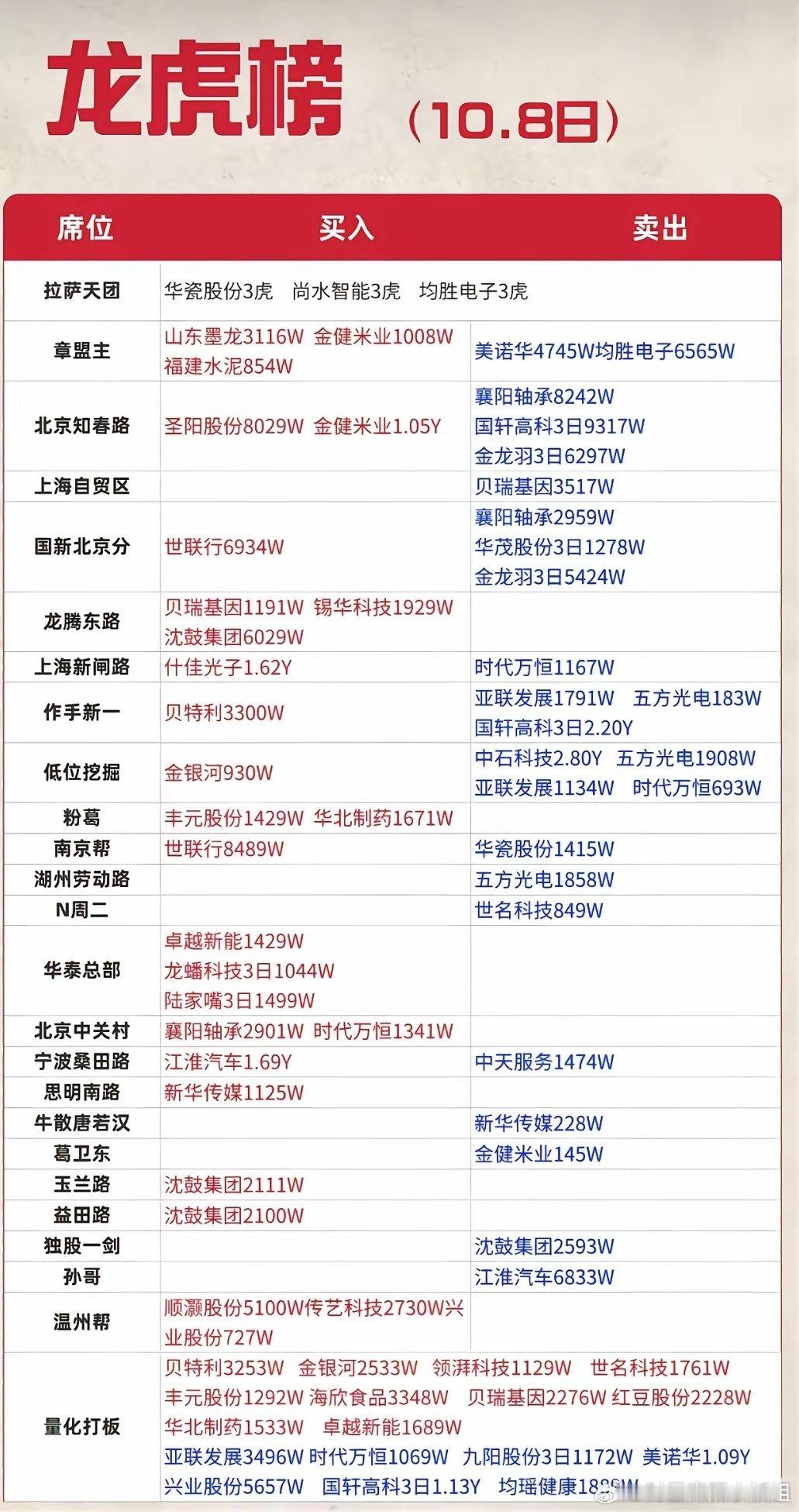 10.8龙虎榜一览！章盟主、知春路调仓，看清游资真实意图
节后首个交易日龙虎榜出炉，章盟主、北京知春路、作手新一、拉萨天团等知名游资全部现身，不少散户喜欢看龙虎榜跟风，这里用大白话拆解资金动向。
章盟主今天调仓明显，大手笔买入山东墨龙、金健米业、福建水泥，同时大额卖出美诺华、均胜电子， ​