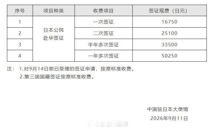 【中国驻日本大使馆：#上调日本赴华签证费#】

今日（11日），中国驻日本大使馆发布通知，根据签证费对等安排，自2026年9月14日起，对日本公民赴华签证规费进行调整。

调整前：一次签证规费2250日元、二次签证规费3750日元、半年多次签证规费4500日元、一年多次签证规费7500日元。

调整后：一次签证 ​
