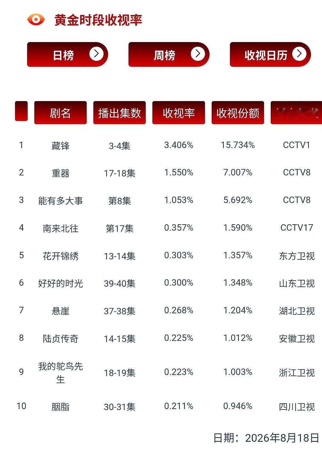 恭喜校园霸凌剧职高时代飞榜🎉 ​