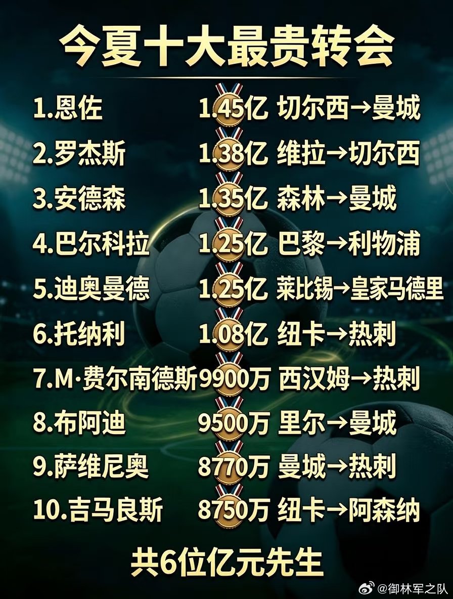 夏窗关闭！五大联赛这个夏天支出概览：英超20队总支出领跑所有联赛，转会市场依旧疯狂。 #英超关窗日转会# ​