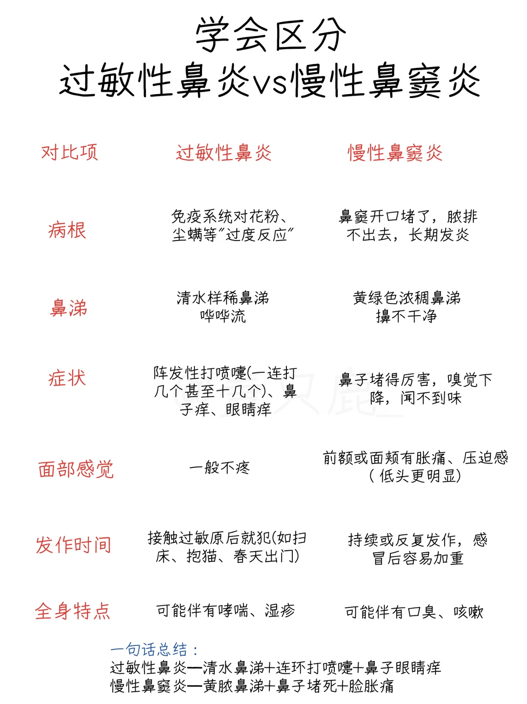 以为是过敏性鼻炎，结果检查出鼻窦炎