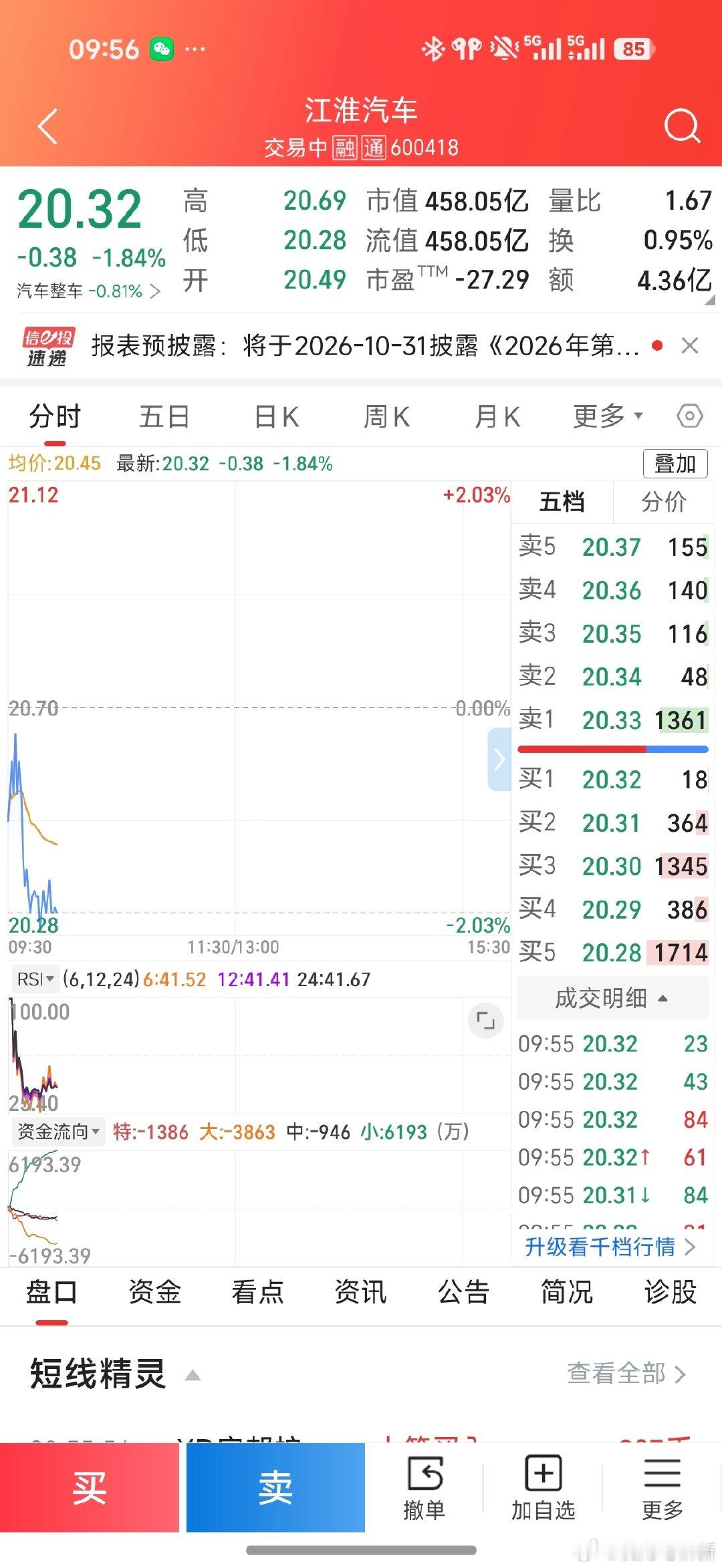 江淮汽车低开- 1.88% ​