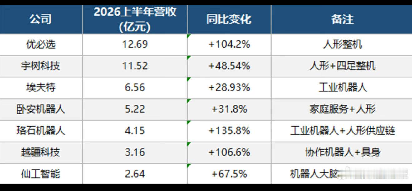 前两天朋友说宇树最近的股价又涨起来了，主要原因是智元暂缓上市了
结果今天发布会，赶在宇树后面公布了上半年的营收情况，自称是收入最高的通用AI机器人公司，2026上半年营收接近20亿
这个接近比较有意思[doge]没透露盈亏情况也比较有意思[doge] ​