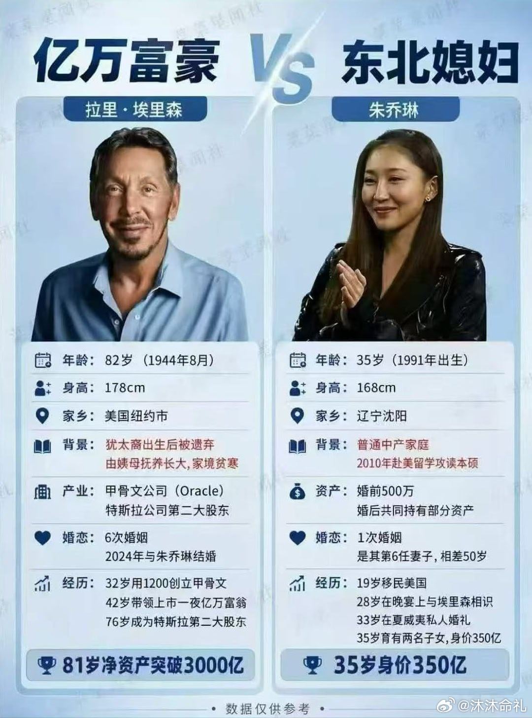 目前崩老头比赛世界第一名，才35岁身家已350亿。 ​ ​​​