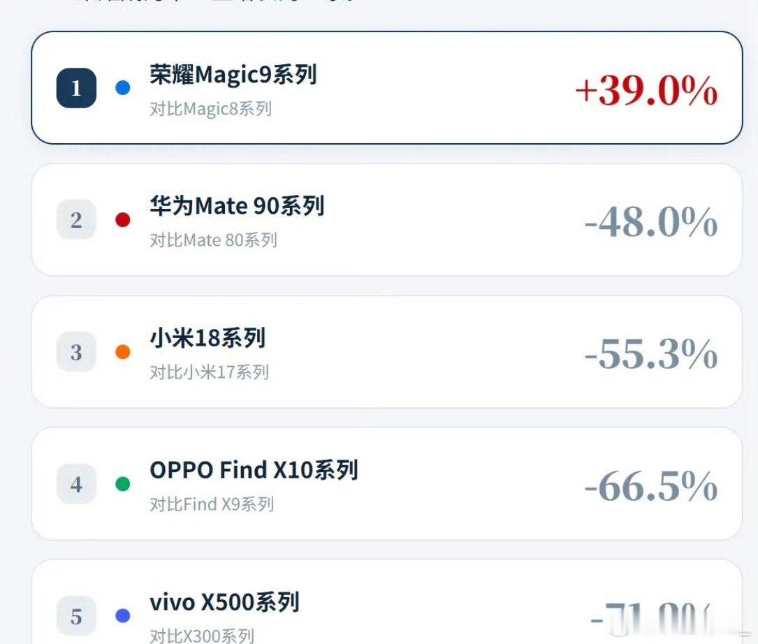 怪不得给荣耀发战报，只有荣耀上涨39%。 ​