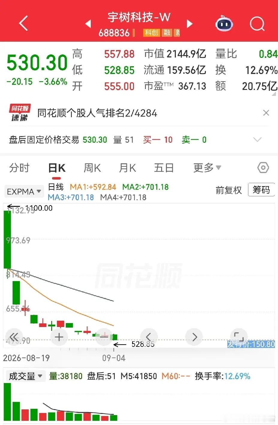 上市仅仅13天，宇树科技股价从巅峰一路走到腰斩。一场惊心动魄的过山车行情，看得人心潮起伏，也引人深思。

回看当初询价阶段，报价区间从十几元到一百五十多元，价差巨大。当时不少人感慨场面疯狂，质疑一众报价方，为何愿意给一家业绩尚未兑现的企业开出高估值。
现在回头才发现，询价或许还算克制 ​