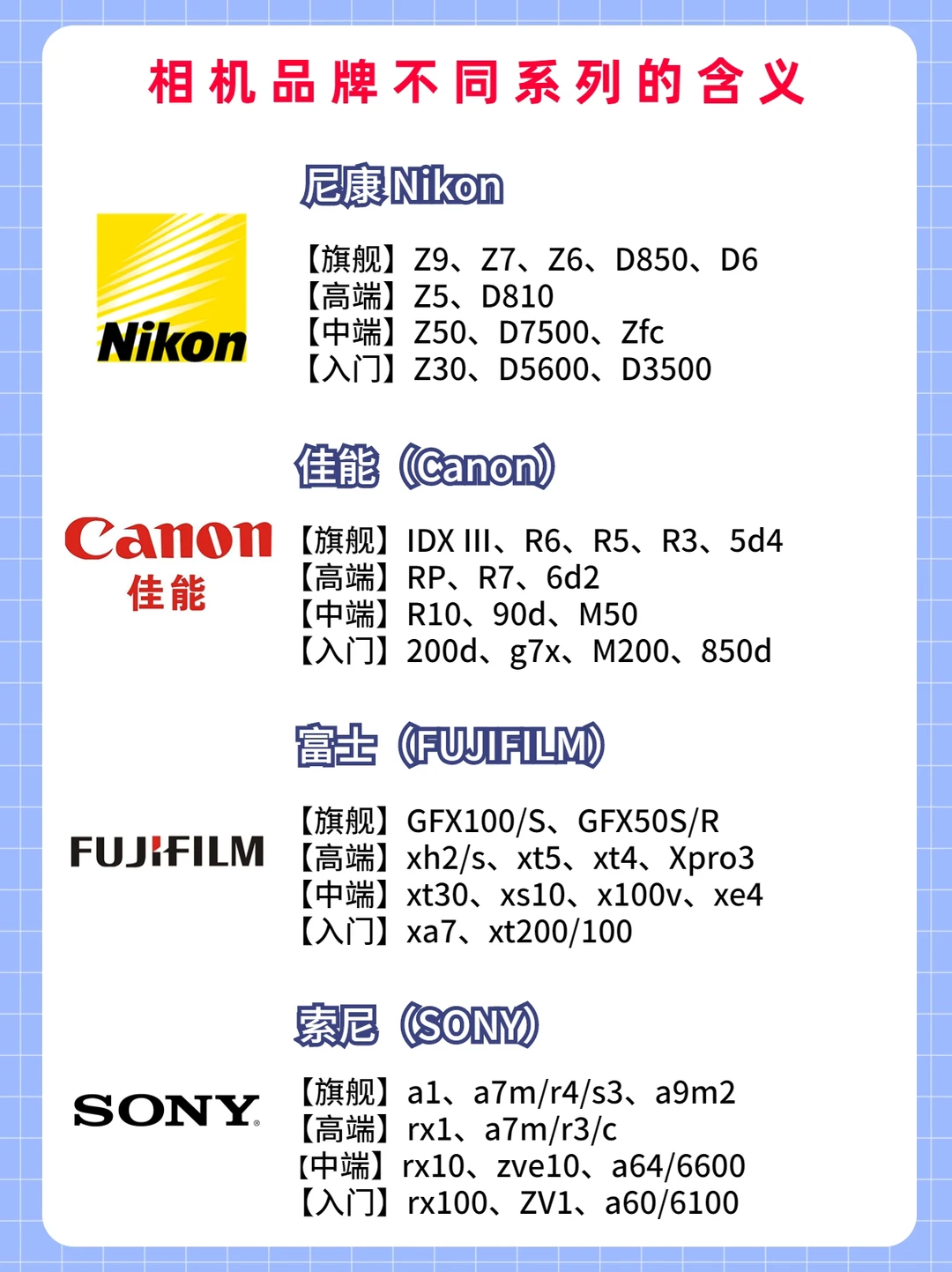 相机不同品牌不同系列代表什么意思？