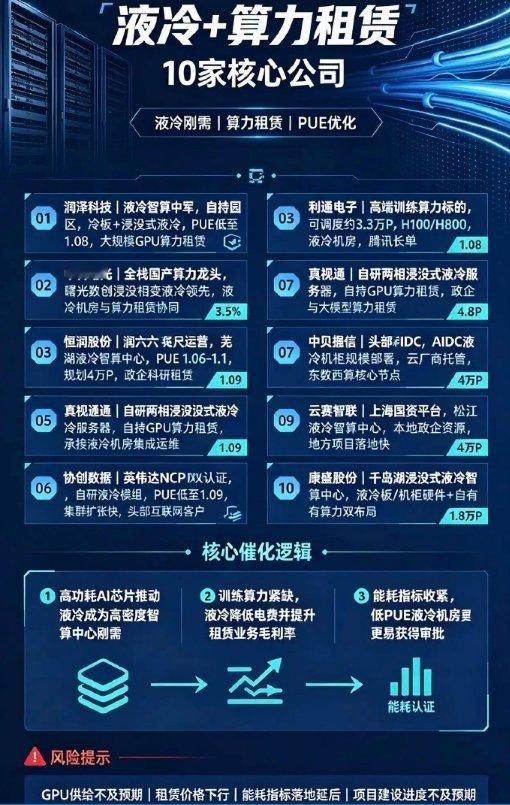 🔥液冷+算力租赁 10大核心龙头！当前最稳AI主线！

兄弟们！现在高端AI算力功耗爆炸，风冷彻底不够用，液冷已经成为新建智算中心的硬性标配！

叠加算力持续紧缺、长单价格坚挺，液冷+算力租赁就是当下最确定、最落地、最有业绩的AI主线！
整理10家正宗核心标的，全是真产能、真租赁、真落地！

1、 ​