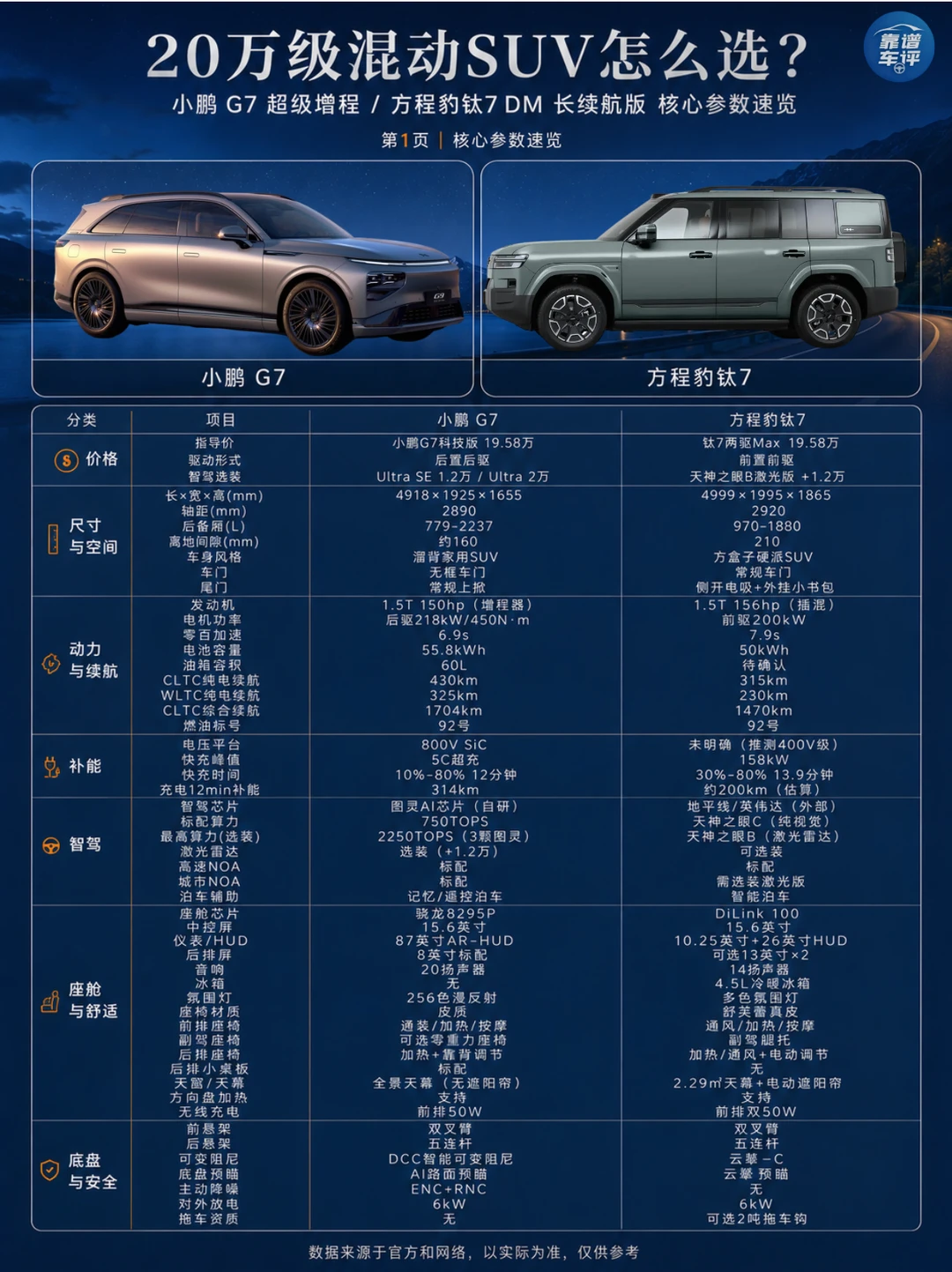 20万级混动SUV怎么选