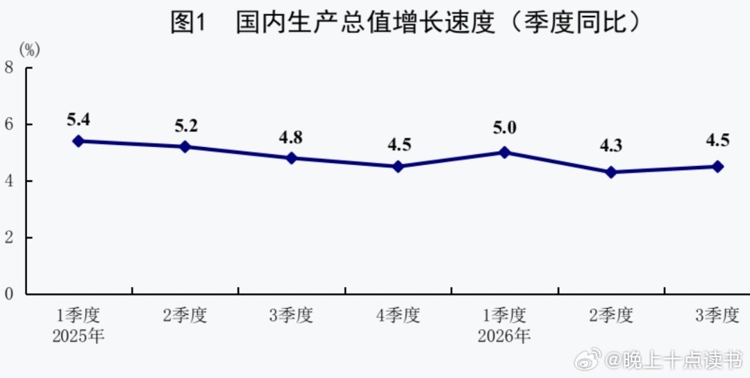 #前三季度中国GDP达1071071亿元#
今年第三季度国内生产总值同比增长4.5%，前三季度国内生产总值同比增长4.6% ​
