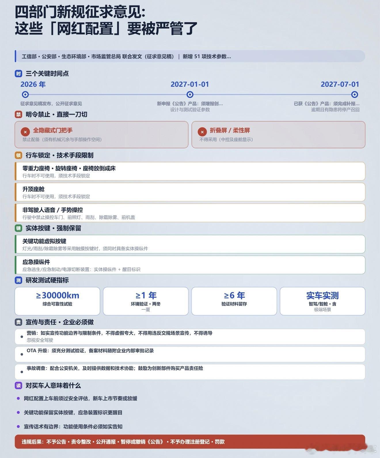 #四部门终结速成车乱象#
一边是颜值，一边是安全，这次汽车新规，算是给车企的炫技潮踩刹车了。

四部门发文，2027年起新申报车型禁止全隐藏门把手、折叠柔性屏。零重力座椅、旋转座舱，行车状态下不能开启。很多人吵起来：好看的配置没了，新车会不会变无趣？

我自己试驾过不少带隐藏门把手的车，颜 ​