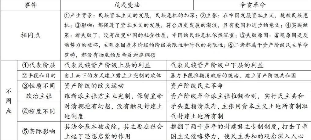 维新运动和辛亥革命的异同