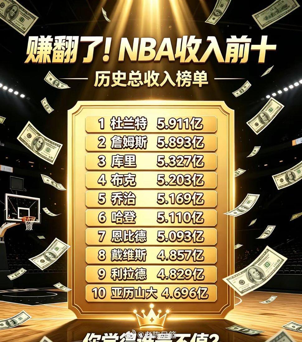 #C罗哈兰德剪了同款发型#
年薪水涨船高！盘点NBA历史生涯总收入前十，全是现役球员，多人突破5亿大关。
​​如今联盟工资帽一路飞涨，球星的薪资早已来到亿级水准，这份榜单，就是现役巨星吸金能力最直观的体现。
​​1. 凯文·杜兰特：5.911亿美元
2. 勒布朗·詹姆斯：5.893亿美元
3. 斯蒂芬·库里：5.32 ​