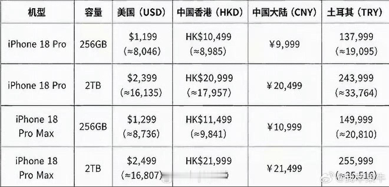 #iPhone18Pro全球售价对比#

苹果这次发布的新品可以连续2天热搜，说明无比成功，大家对新品各方面关注度不是一般的高。

尤其是那些吐槽iPhone Duo的，回头到手又是真香，每年就这么一批人先期待再唱衰后真香。🤷 ​