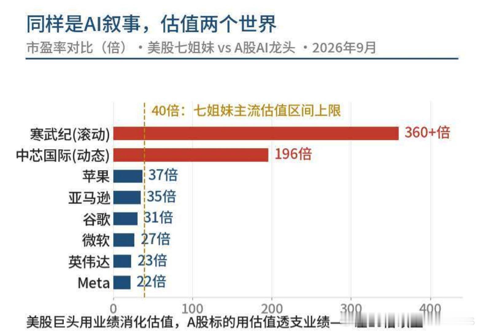 平行宇宙

纳斯达克连续涨了17年，用利润持续增长压着估值

而另外一边....用市梦率割着韭菜

- ​