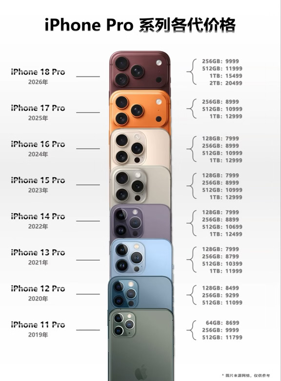 苹果iPhone Pro系列各代价格汇总！